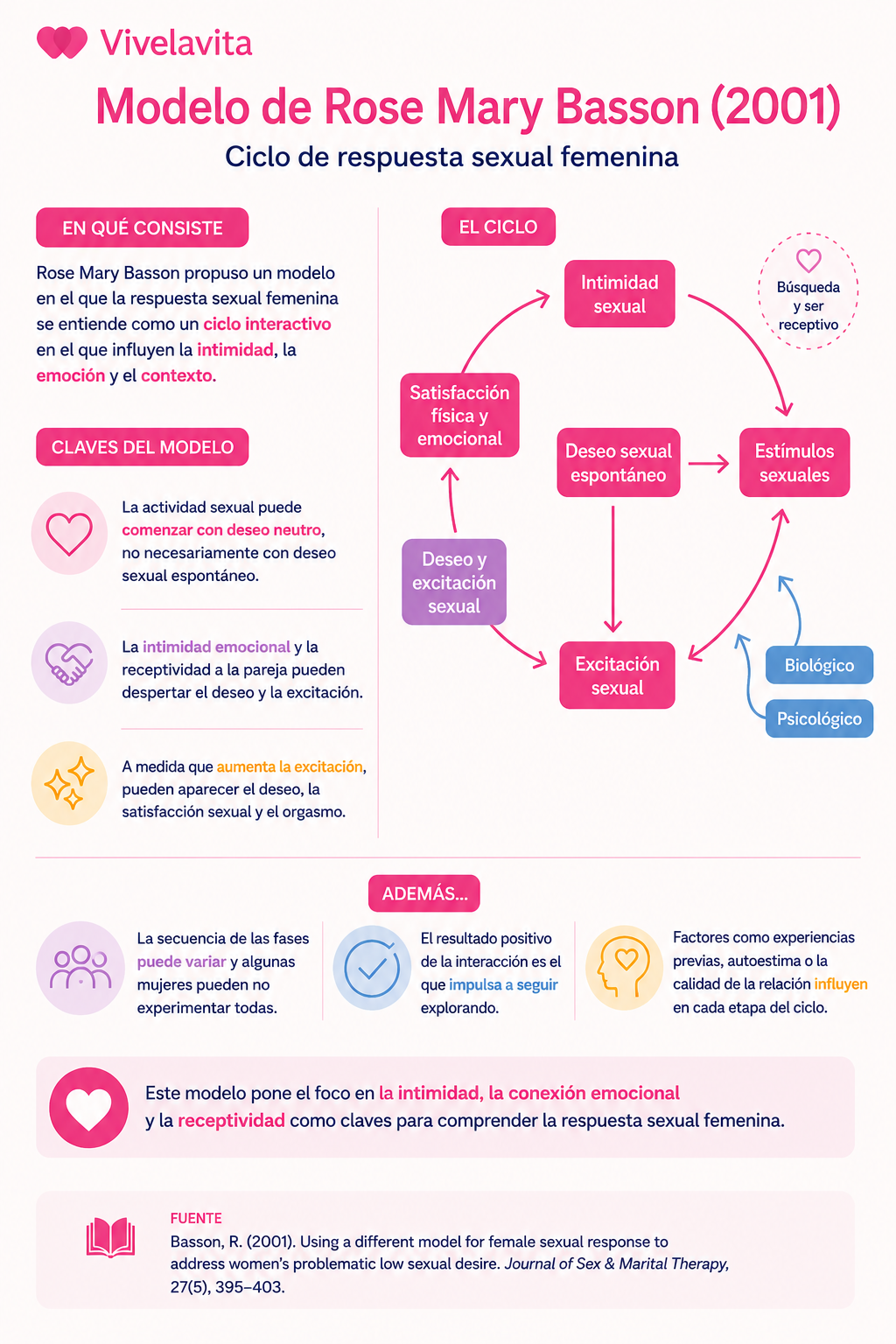 infografia-modelo-deseo-sexual-basson-vivelavita.png